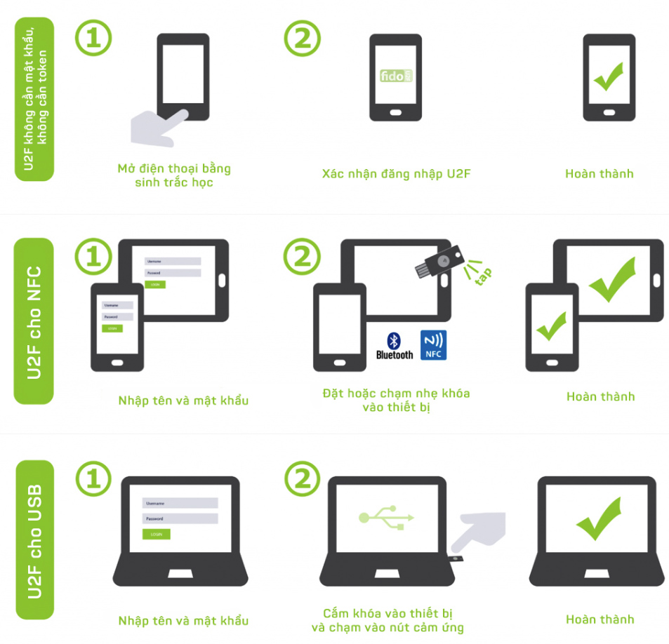 Cách sử dụng FIDO U2F