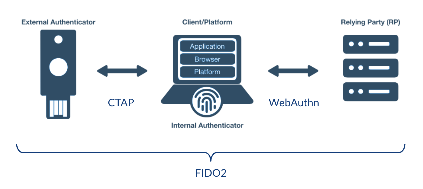 Chứng nhận FIDO 2 là gi