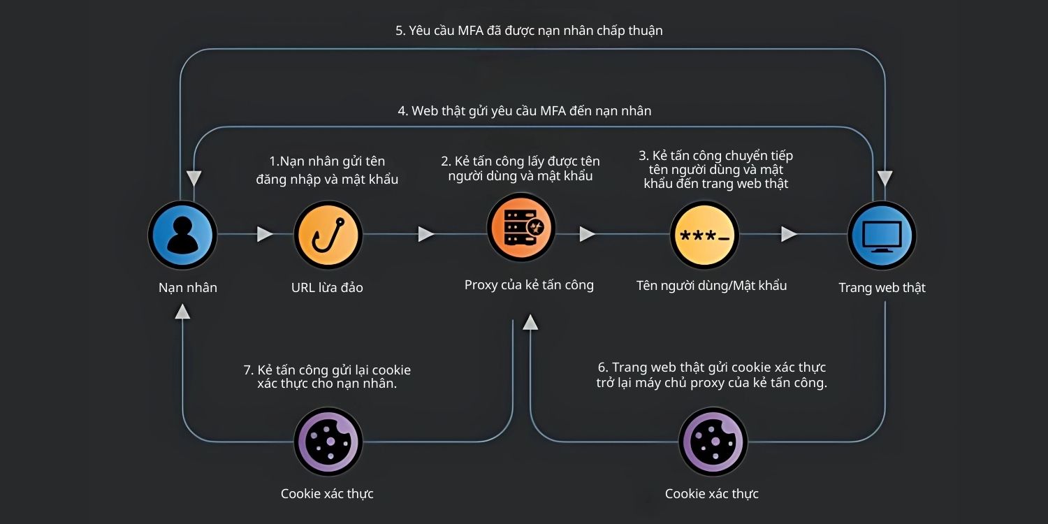 Cách AiTM diễn ra