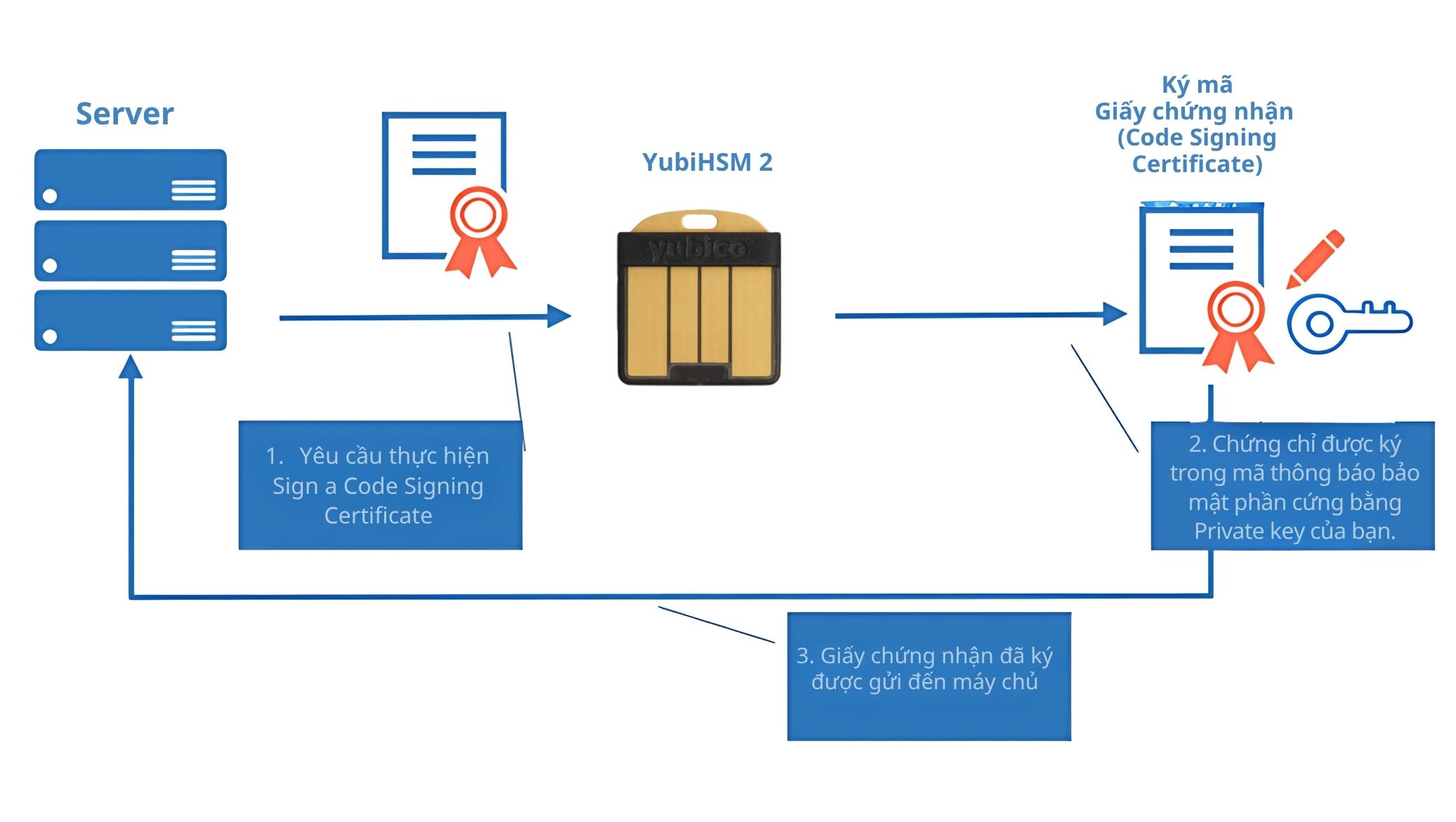 Ứng dụng của HSM với Code Signing