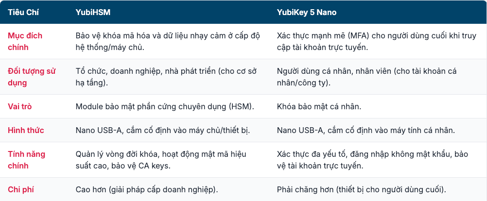 So sanh yubikey Nano va yubihsm